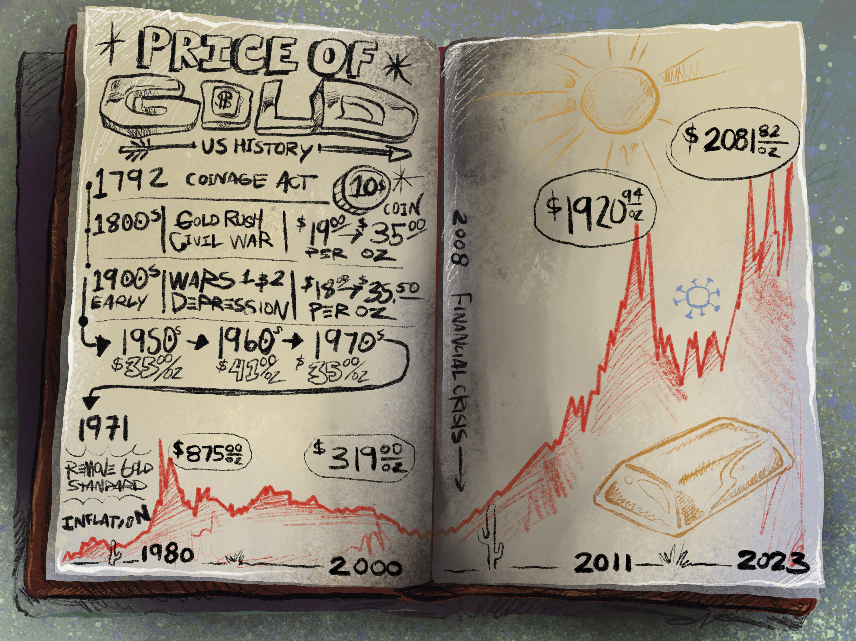 Price of Gold