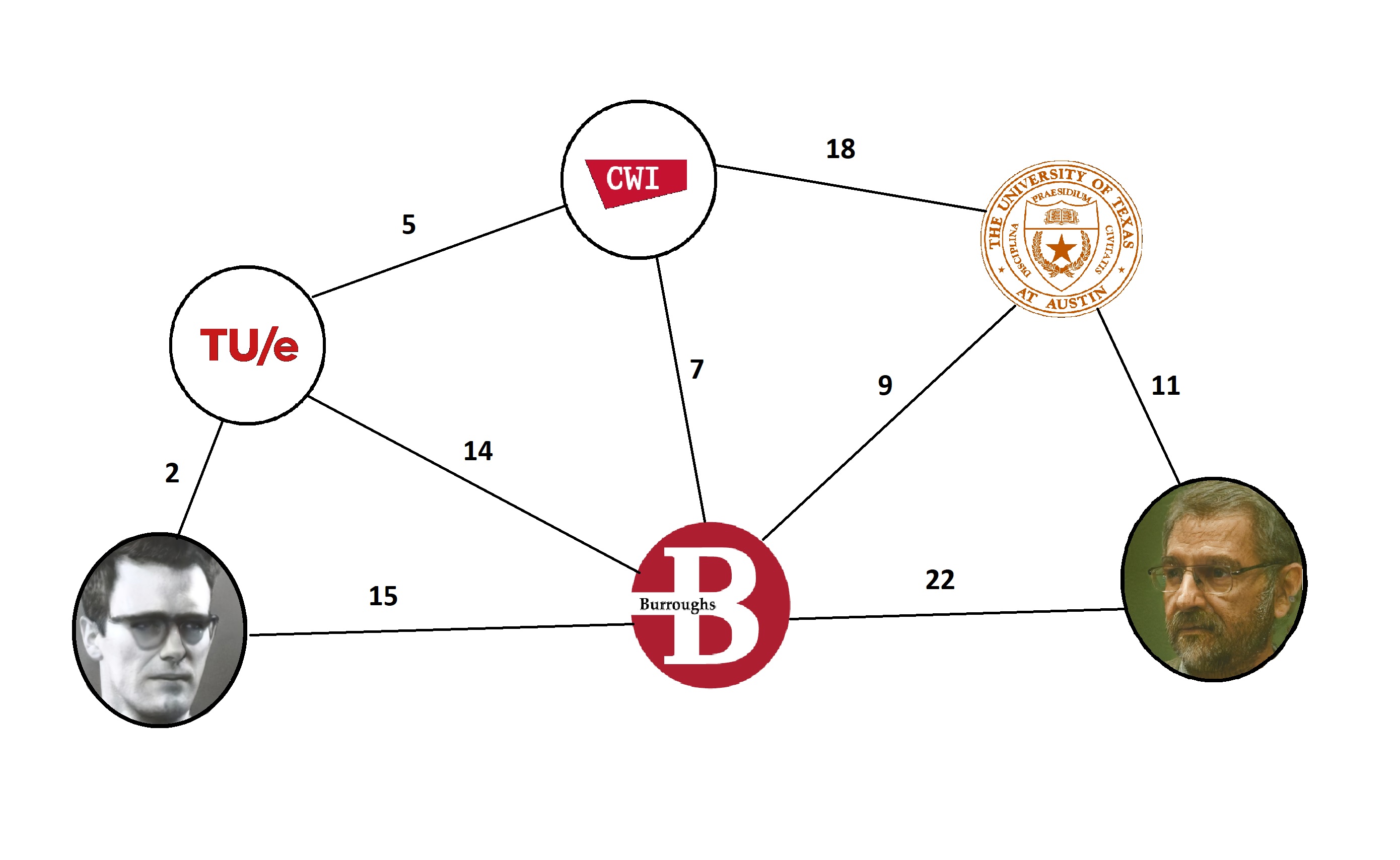 Authentic Digital Art - CS Pioneers #3, Edsger Dijkstra | SuperRare